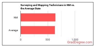 Surveying and Mapping Technicians in New Mexico vs. the average state