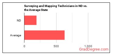 Surveying and Mapping Technicians in North Dakota vs. the average state