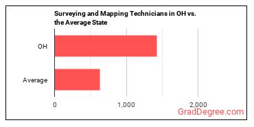 Surveying and Mapping Technicians in Ohio vs. the average state