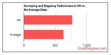 Surveying and Mapping Technicians in Oklahoma vs. the average state