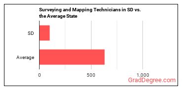 Surveying and Mapping Technicians in South Dakota vs. the average state