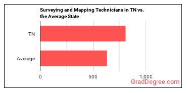 Surveying and Mapping Technicians in Tennessee vs. the average state