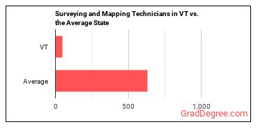 Surveying and Mapping Technicians in Vermont vs. the average state