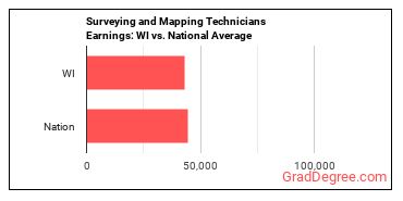 Surveying and Mapping Technicians earnings in Wisconsin vs. the national average