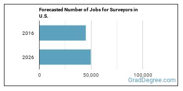 Forecasted number of jobs for Surveyors