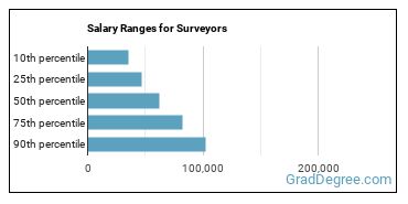 Salary ranges for Surveyors