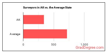 Surveyors in Alaska vs. the average state