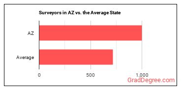 Surveyors in Arizona vs. the average state