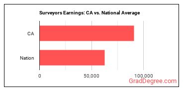 Surveyors earnings in California vs. the national average