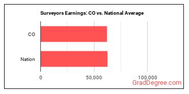 Surveyors earnings in Colorado vs. the national average
