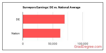 Surveyors earnings in Delaware vs. the national average