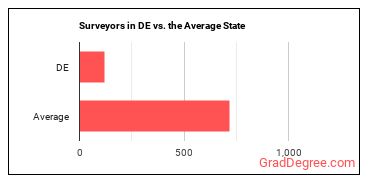 Surveyors in Delaware vs. the average state