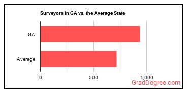 Surveyors in Georgia vs. the average state