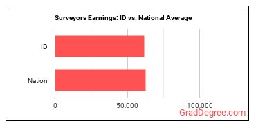 Surveyors earnings in Idaho vs. the national average