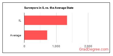 Surveyors in Illinois vs. the average state