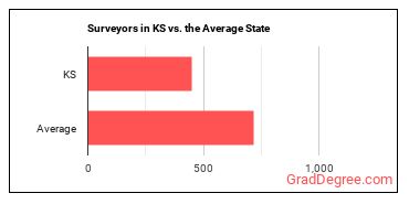 Surveyors in Kansas vs. the average state