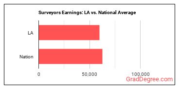 Surveyors earnings in Louisiana vs. the national average