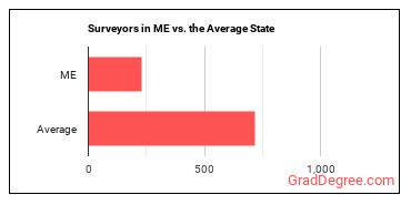 Surveyors in Maine vs. the average state