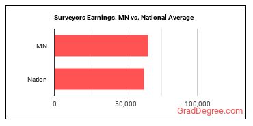 Surveyors earnings in Minnesota vs. the national average