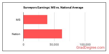 Surveyors earnings in Mississippi vs. the national average