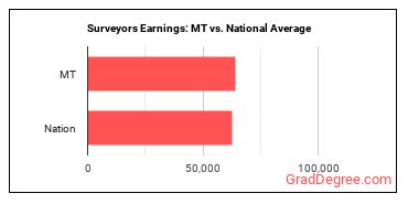 Surveyors earnings in Montana vs. the national average