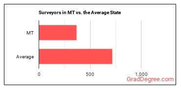 Surveyors in Montana vs. the average state
