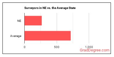 Surveyors in Nebraska vs. the average state