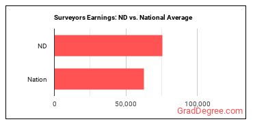 Surveyors earnings in North Dakota vs. the national average