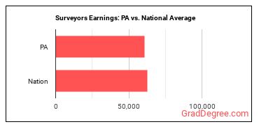 Surveyors earnings in Pennsylvania vs. the national average