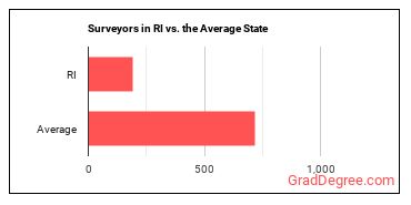Surveyors in Rhode Island vs. the average state