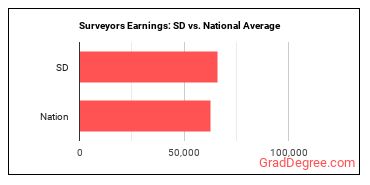 Surveyors earnings in South Dakota vs. the national average