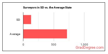 Surveyors in South Dakota vs. the average state