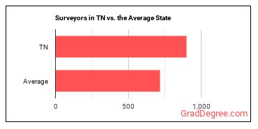 Surveyors in Tennessee vs. the average state