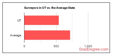 Surveyors in Utah vs. the average state