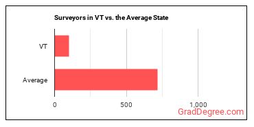 Surveyors in Vermont vs. the average state