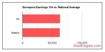 Surveyors earnings in Virginia vs. the national average