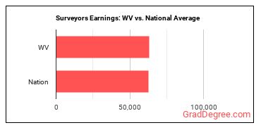 Surveyors earnings in West Virginia vs. the national average
