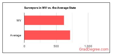 Surveyors in West Virginia vs. the average state