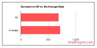 Surveyors in Wisconsin vs. the average state