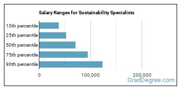 Salary ranges for Sustainability Specialists