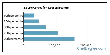 Salary ranges for Talent Directors
