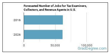 Forecasted number of jobs for Tax Examiners and Collectors, and Revenue Agents