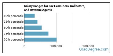Salary ranges for Tax Examiners and Collectors, and Revenue Agents