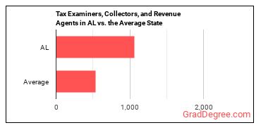 Tax Examiners and Collectors, and Revenue Agents in Alabama vs. the average state