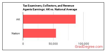 Tax Examiners and Collectors, and Revenue Agents earnings in Alaska vs. the national average