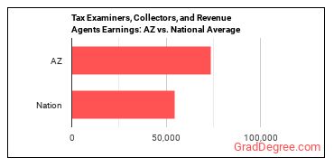 Tax Examiners and Collectors, and Revenue Agents earnings in Arizona vs. the national average