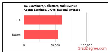 Tax Examiners and Collectors, and Revenue Agents earnings in California vs. the national average