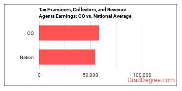 Tax Examiners and Collectors, and Revenue Agents earnings in Colorado vs. the national average