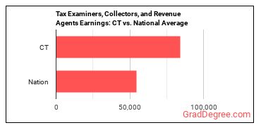 Tax Examiners and Collectors, and Revenue Agents earnings in Connecticut vs. the national average