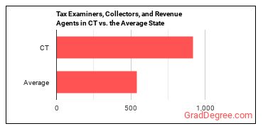 Tax Examiners and Collectors, and Revenue Agents in Connecticut vs. the average state